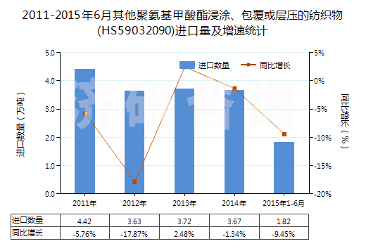 2011-2015年6月其他聚氨基甲酸酯浸涂、包覆或層壓的紡織物(HS59032090)進口量及增速統計